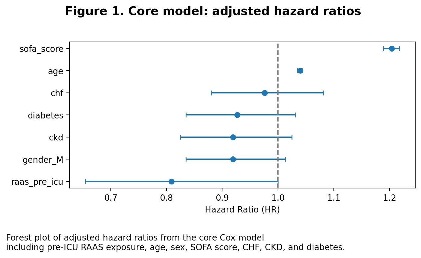 Forest plot showing Cox proportional hazards model estimates for RAAS exposure and covariates.