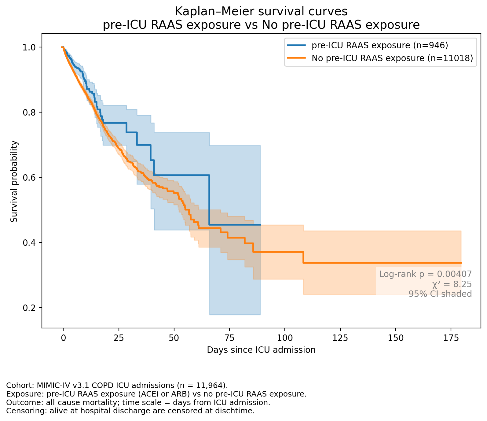 Kaplan-Meier survival curve comparing ICU COPD patients with and without pre-ICU RAAS inhibitor exposure.