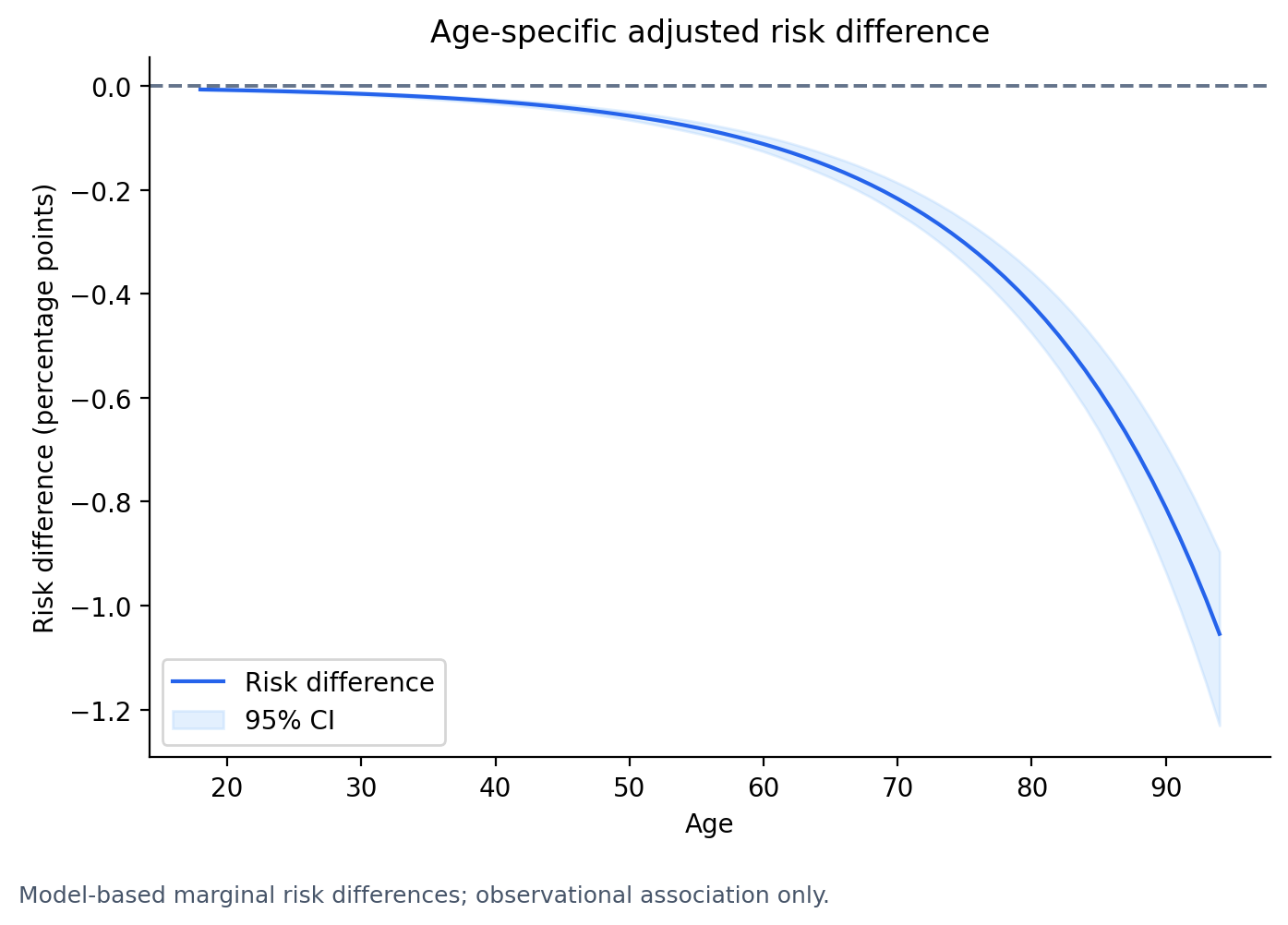 Plot of age-specific adjusted absolute risk differences for early RAAS exposure