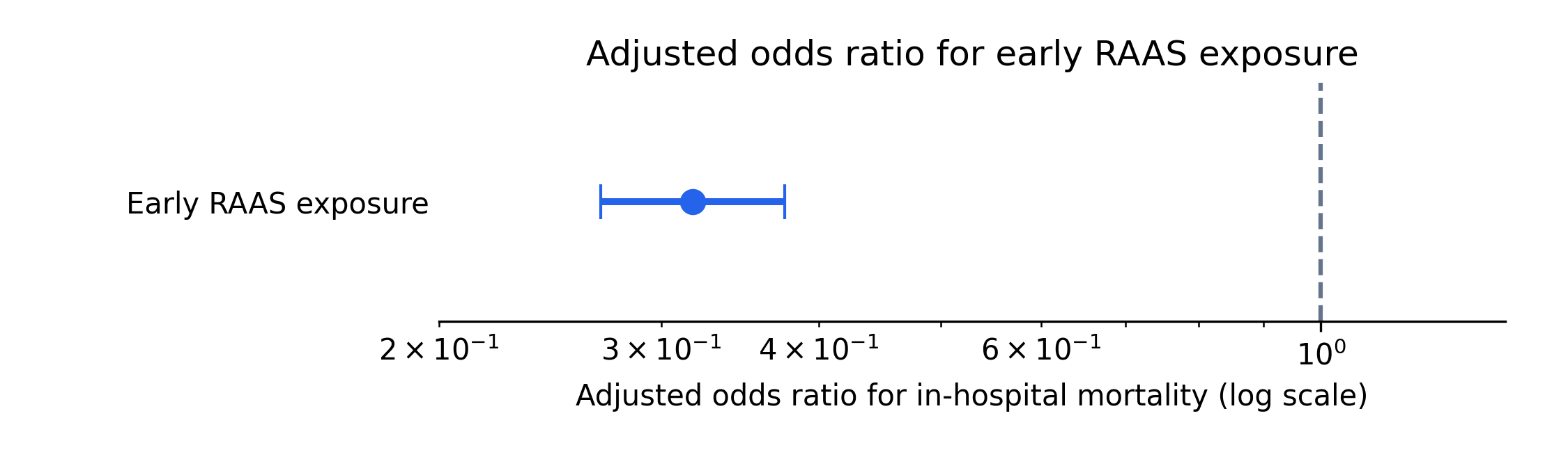 Forest plot of adjusted odds ratios from the multivariable model