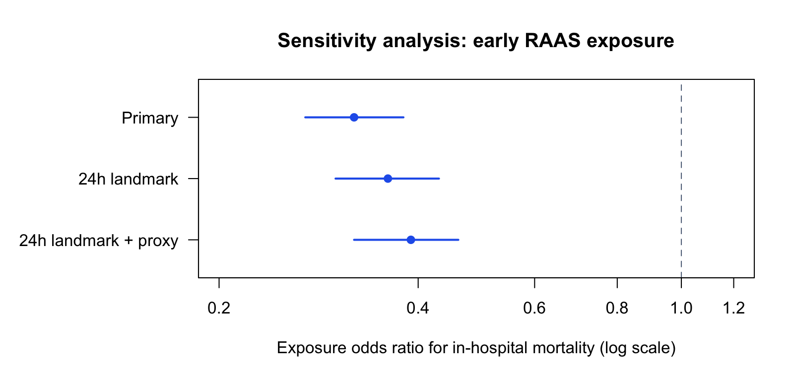 Landmark sensitivity analysis odds ratio summary