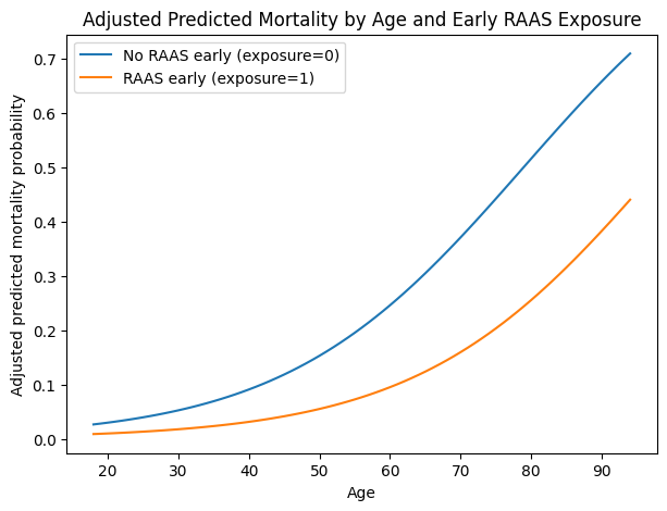 Adjusted predicted mortality curves by age and early RAAS exposure