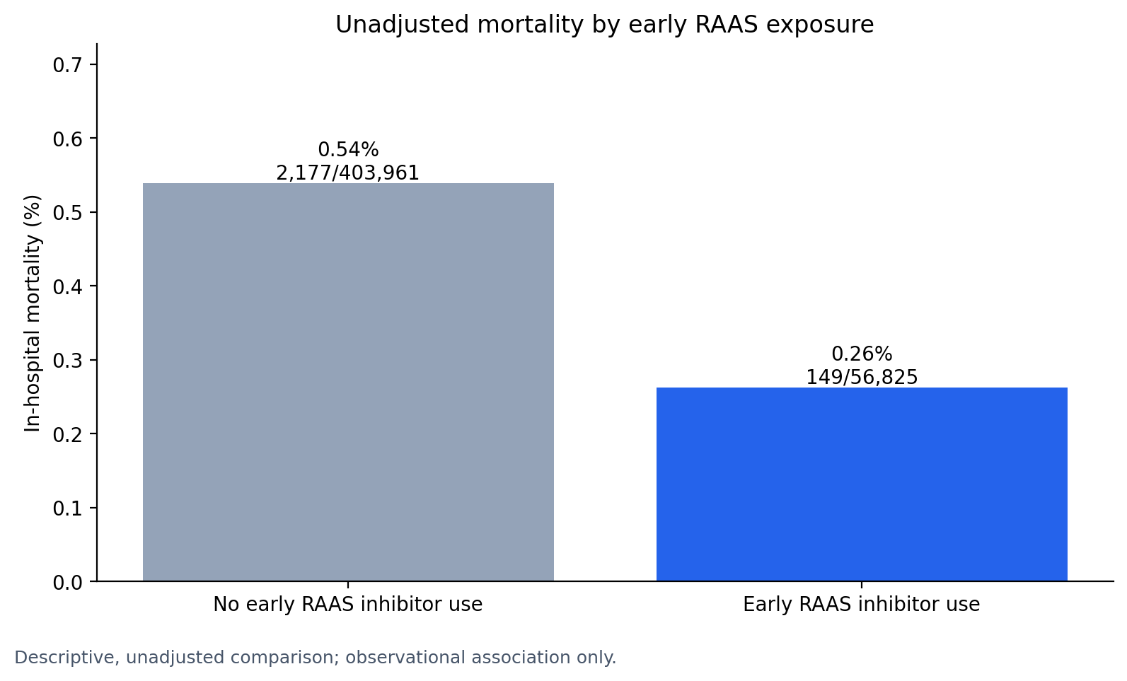 Bar chart comparing unadjusted in-hospital mortality by early RAAS exposure